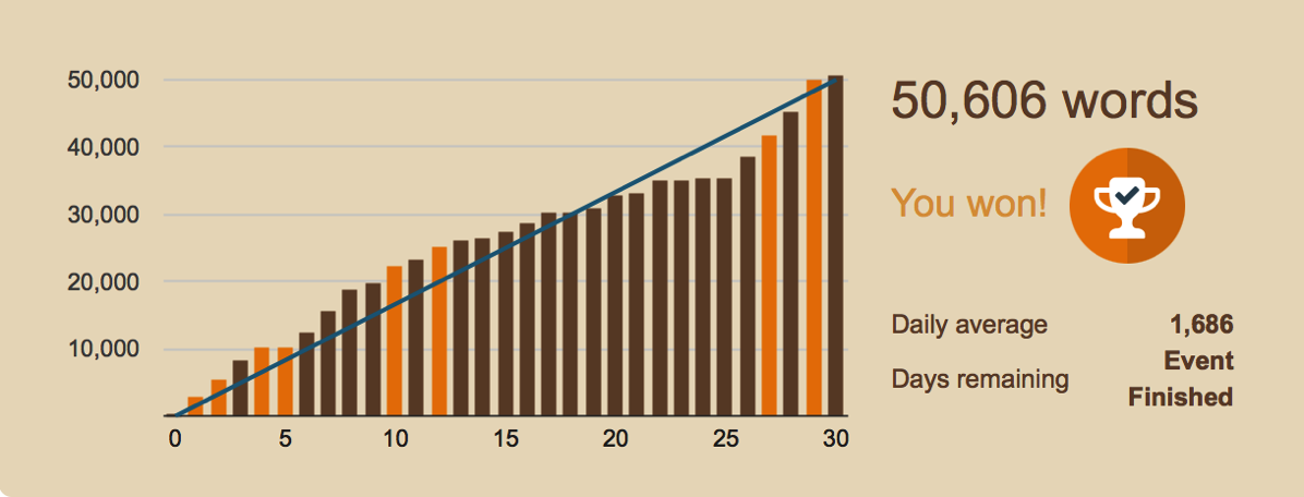 Bar chart showing a strong word count in the first and last weeks but flattening out in the middle